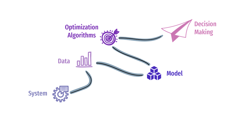 From system and data, through models and optimization algorithms, to decision making