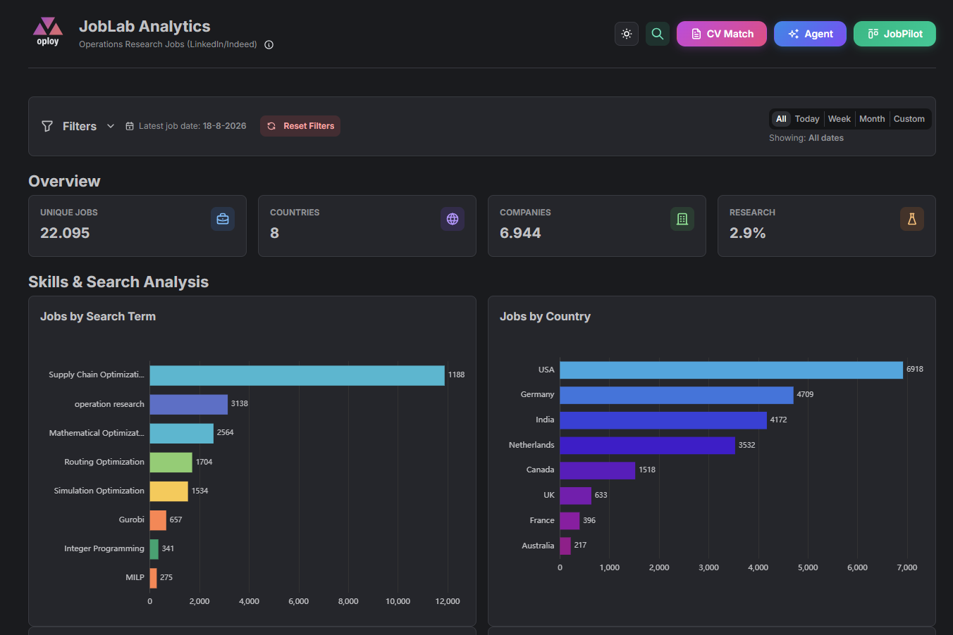 JobLab dashboard - overview KPIs, jobs by search term and country