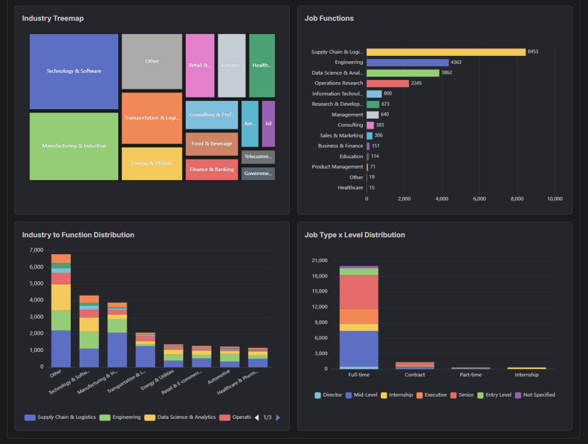 JobLab dashboard - industry treemap, job functions, job type by level