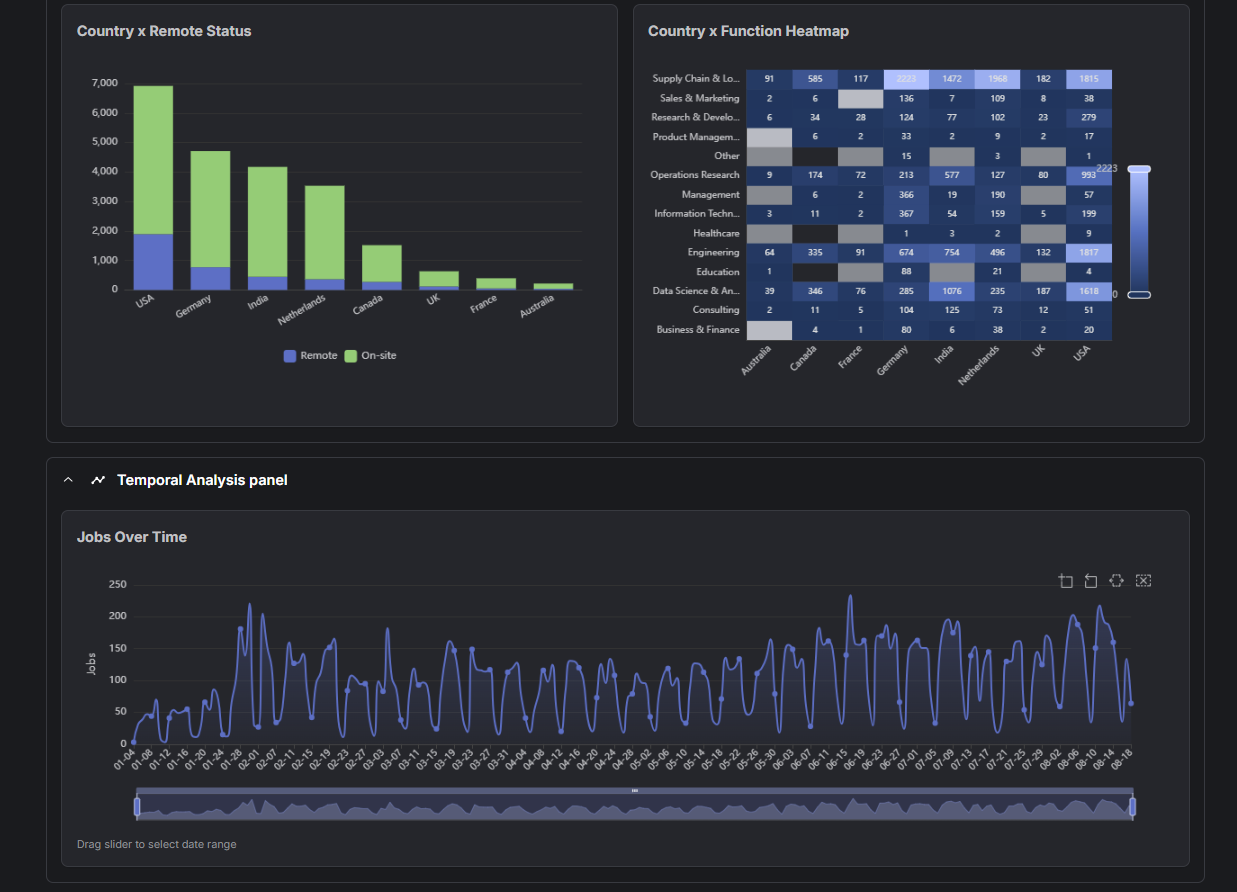 JobLab dashboard - remote status, country by function heatmap, jobs over time