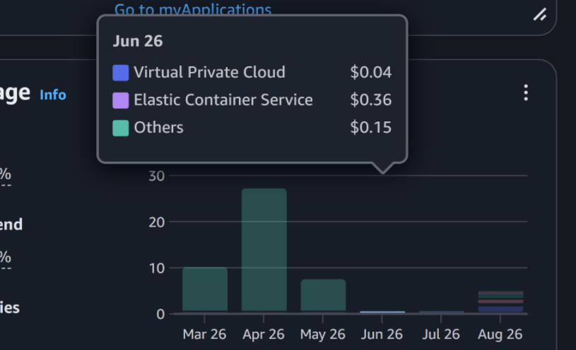 AWS cost breakdown for June 2026 - ECS, VPC and other services