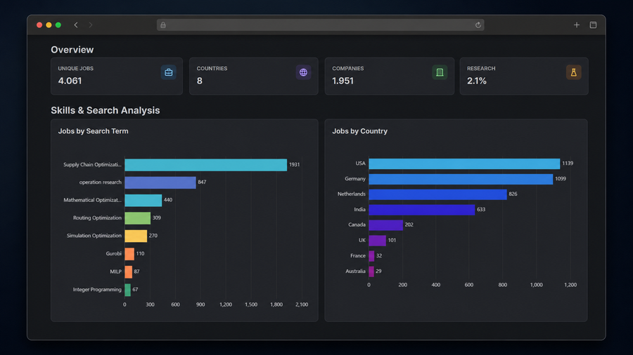 JobLab dashboard - overview KPIs and job search analysis