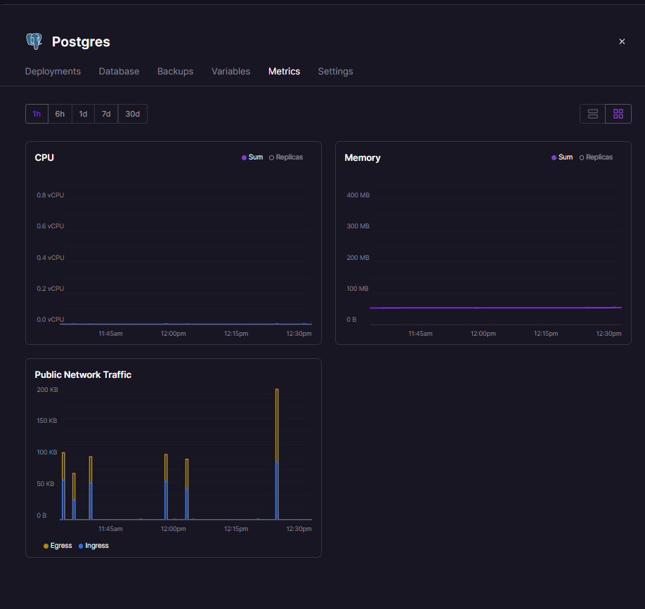 Railway Postgres metrics tab: CPU, memory and public network traffic over one hour